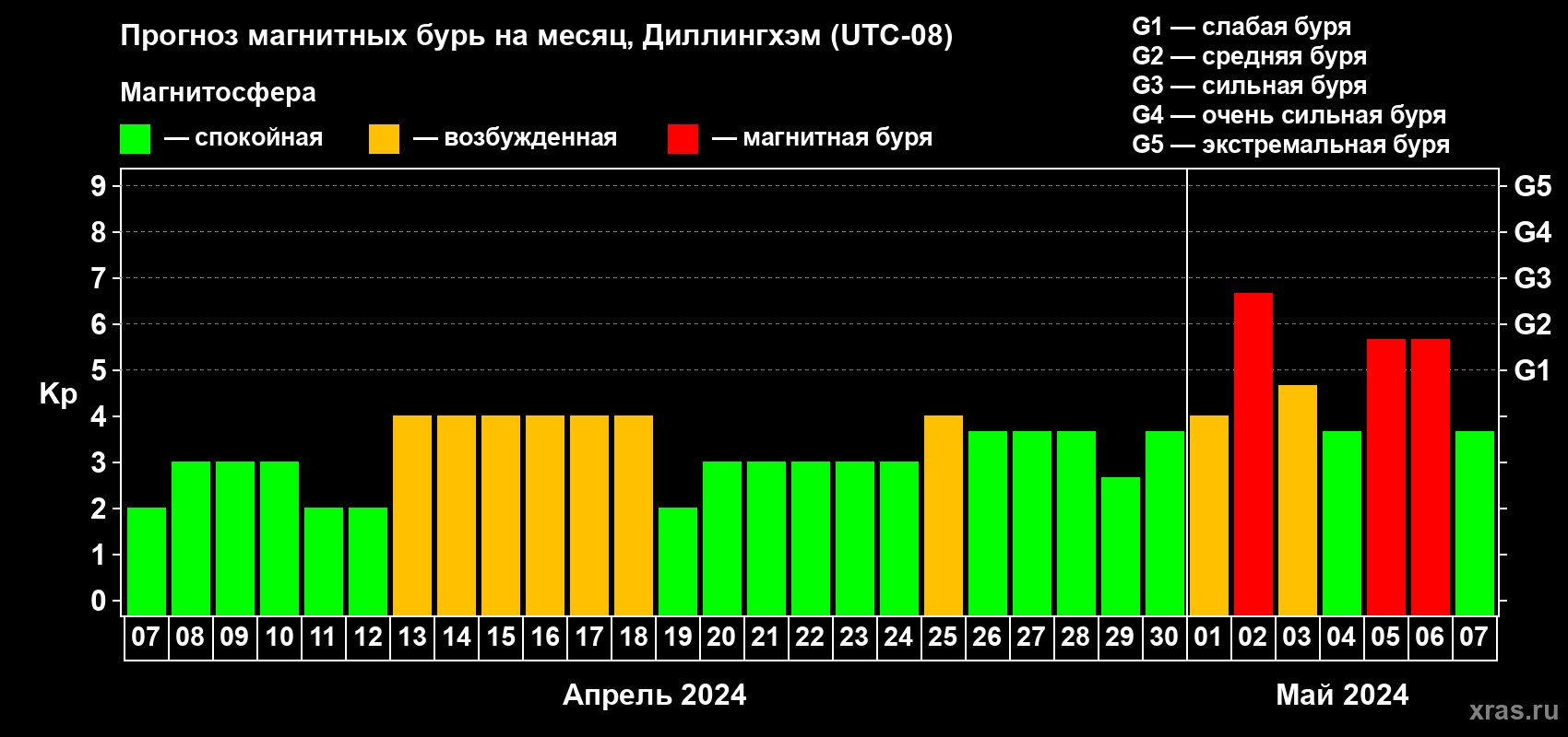 Прогноз максимального суточного геомагнитного индекса Kp на <b>1 месяц</b> (31 день) <b>с 07 апреля по 07 мая 2024 г</b>