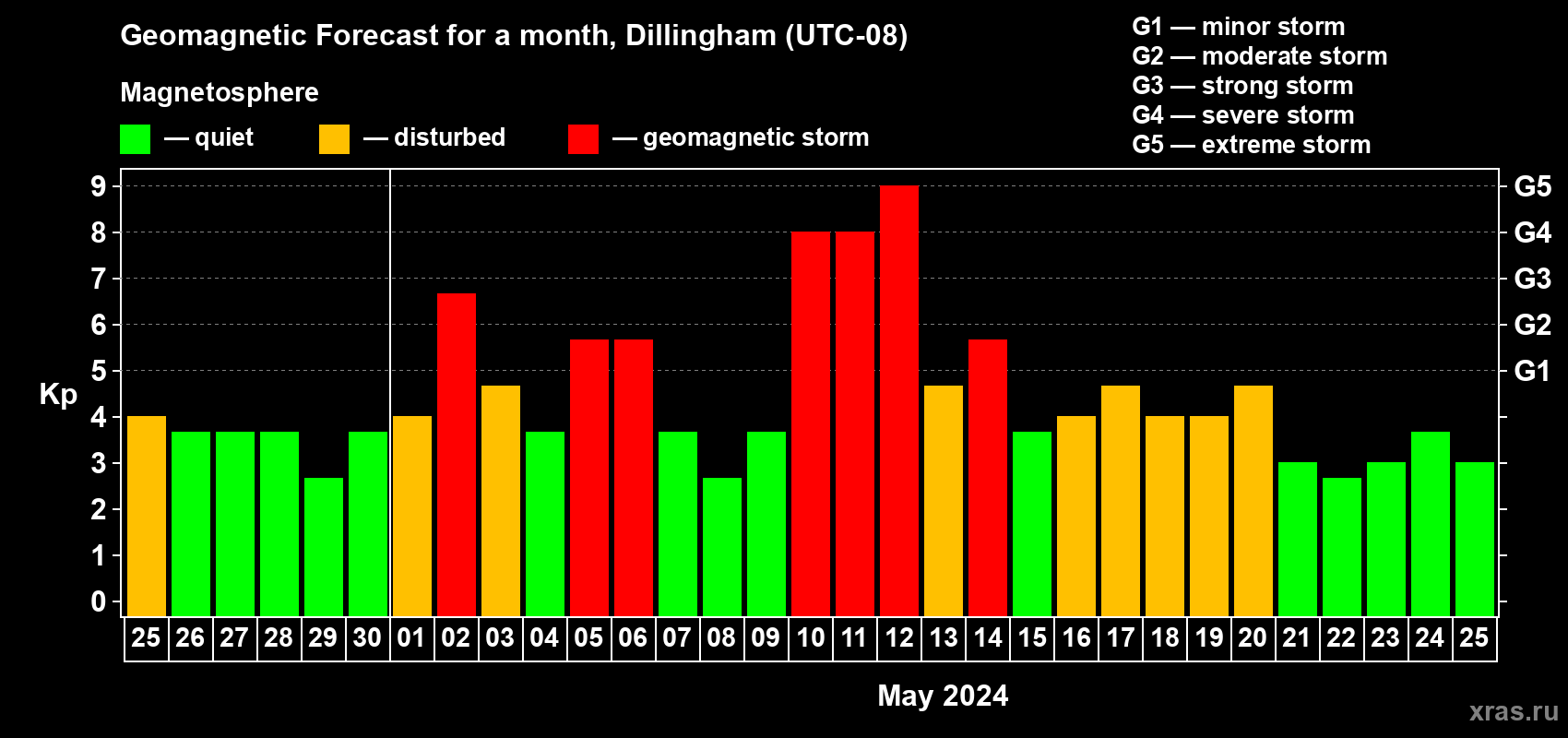 Forecast of the daily maximal value of geomagnetic index Kp for <b>1 month</b> (31 days) <b>from Apr 25, 2024 to May 25, 2024</b>