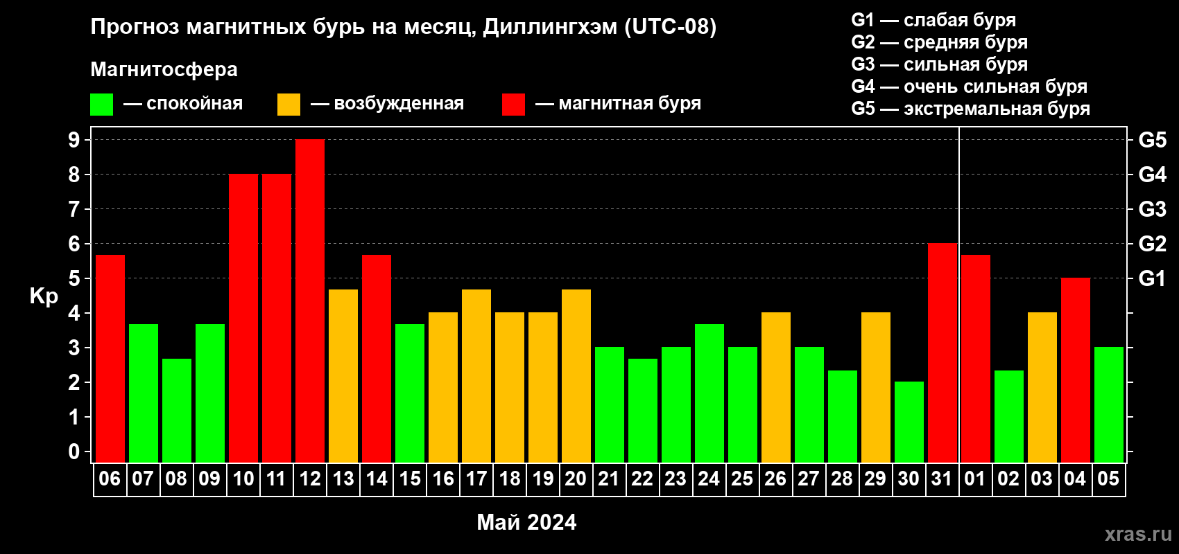 Прогноз максимального суточного геомагнитного индекса Kp на <b>1 месяц</b> (31 день) <b>с 06 мая по 05 июня 2024 г</b>
