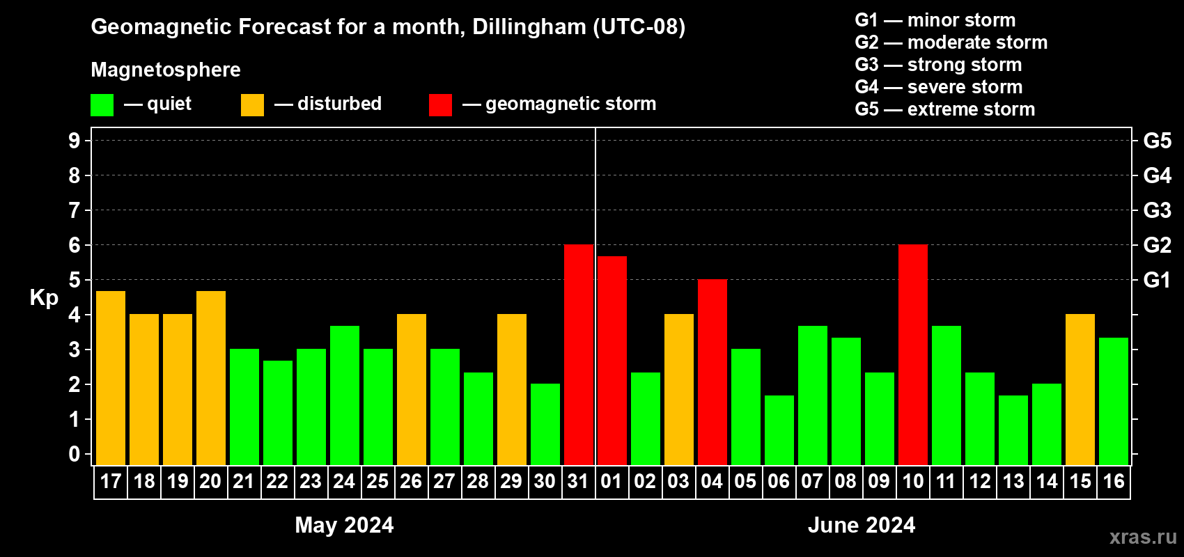 Forecast of the daily maximal value of geomagnetic index Kp for <b>1 month</b> (31 days) <b>from May 17, 2024 to Jun 16, 2024</b>