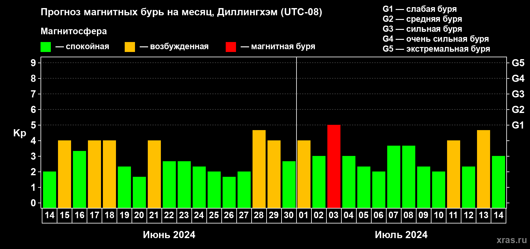 Прогноз максимального суточного геомагнитного индекса Kp на <b>1 месяц</b> (31 день) <b>с 14 июня по 14 июля 2024 г</b>