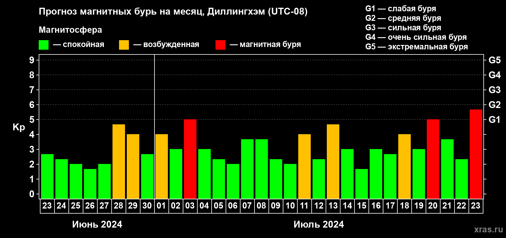 Прогноз максимального суточного геомагнитного индекса Kp на <b>1 месяц</b> (31 день) <b>с 23 июня по 23 июля 2024 г</b>