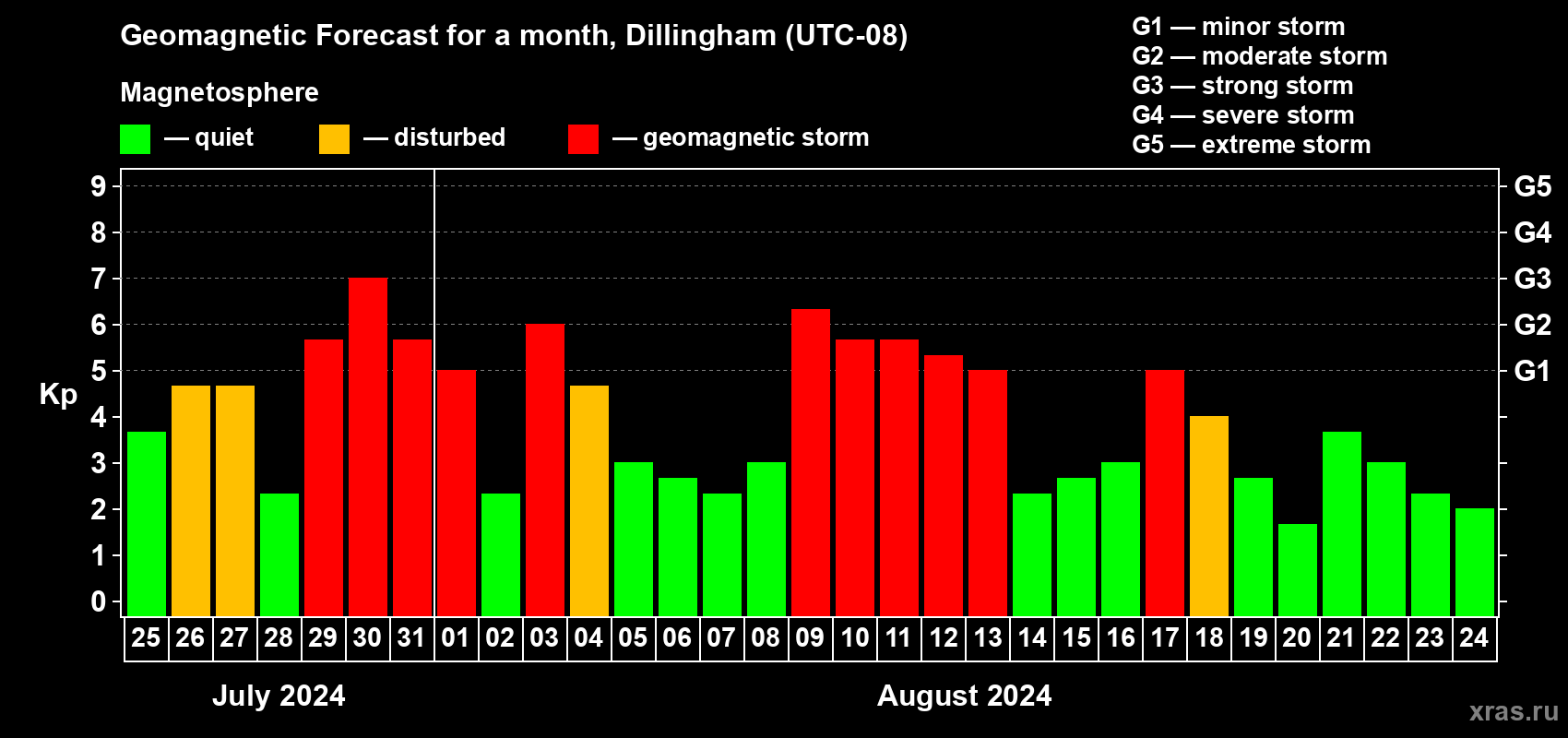 Forecast of the daily maximal value of geomagnetic index Kp for <b>1 month</b> (31 days) <b>from Jul 25, 2024 to Aug 24, 2024</b>
