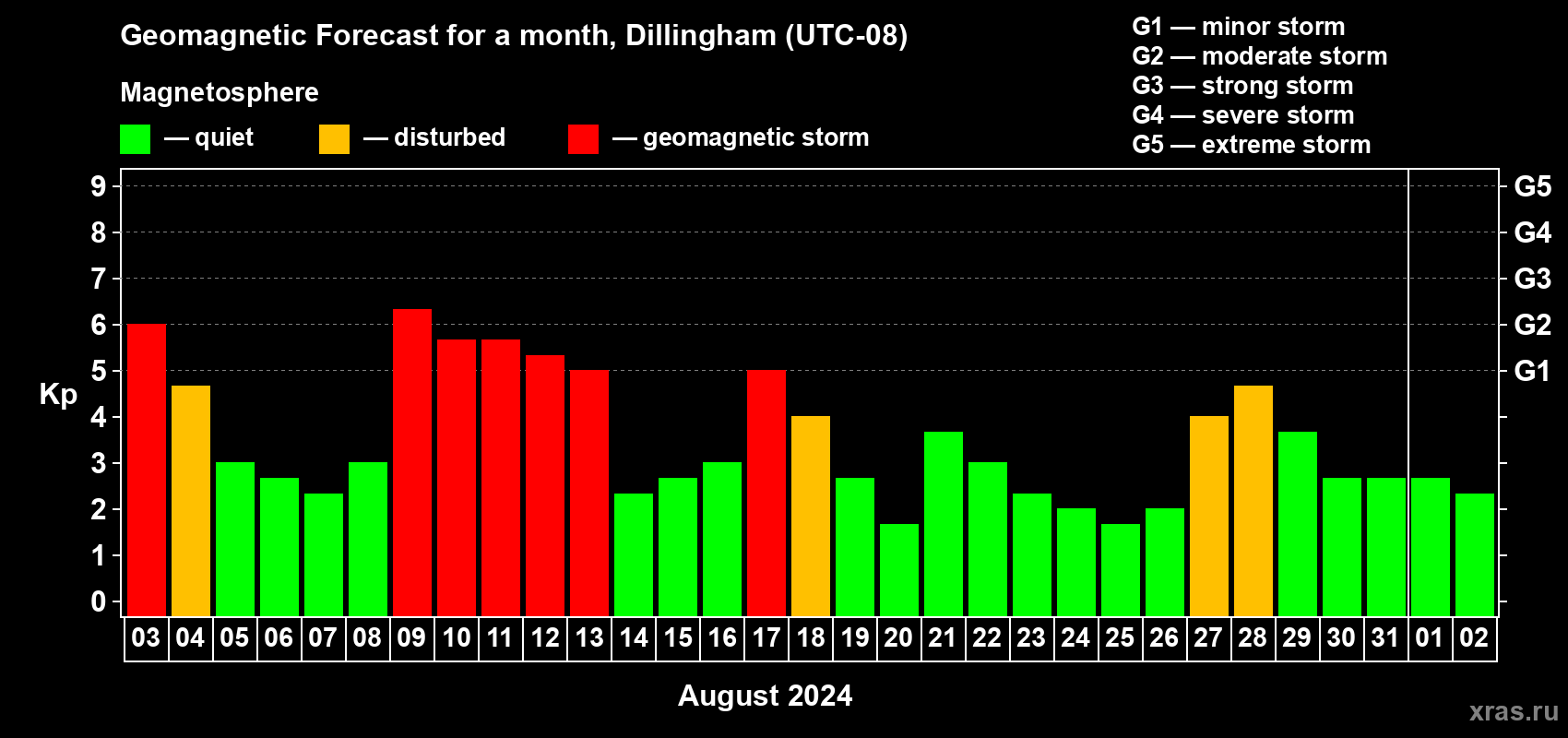 Forecast of the daily maximal value of geomagnetic index Kp for <b>1 month</b> (31 days) <b>from Aug 03, 2024 to Sep 02, 2024</b>