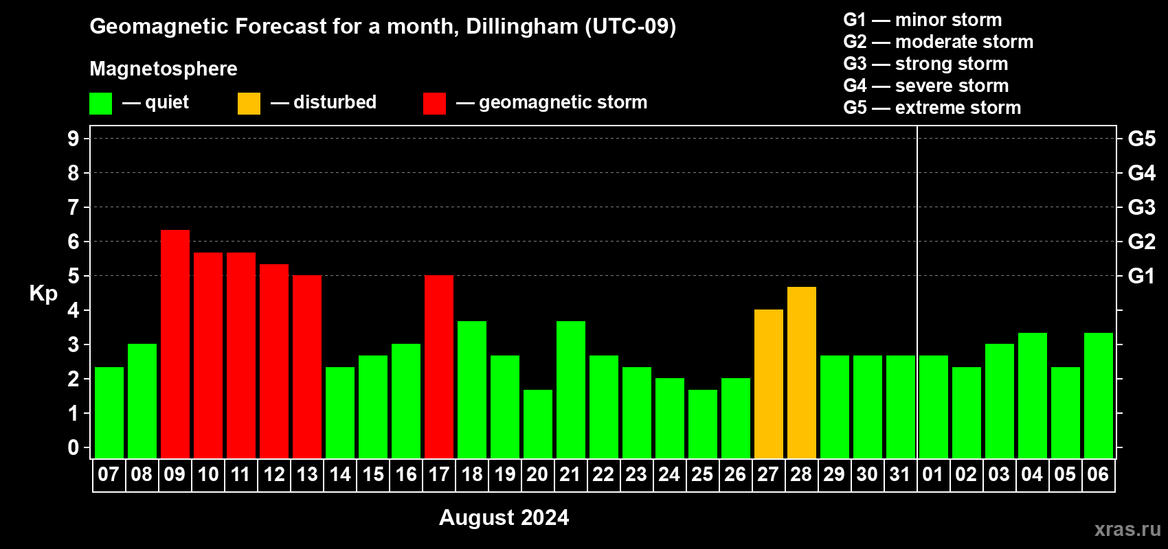 Forecast of the daily maximal value of geomagnetic index Kp for <b>1 month</b> (31 days) <b>from Aug 07, 2024 to Sep 06, 2024</b>