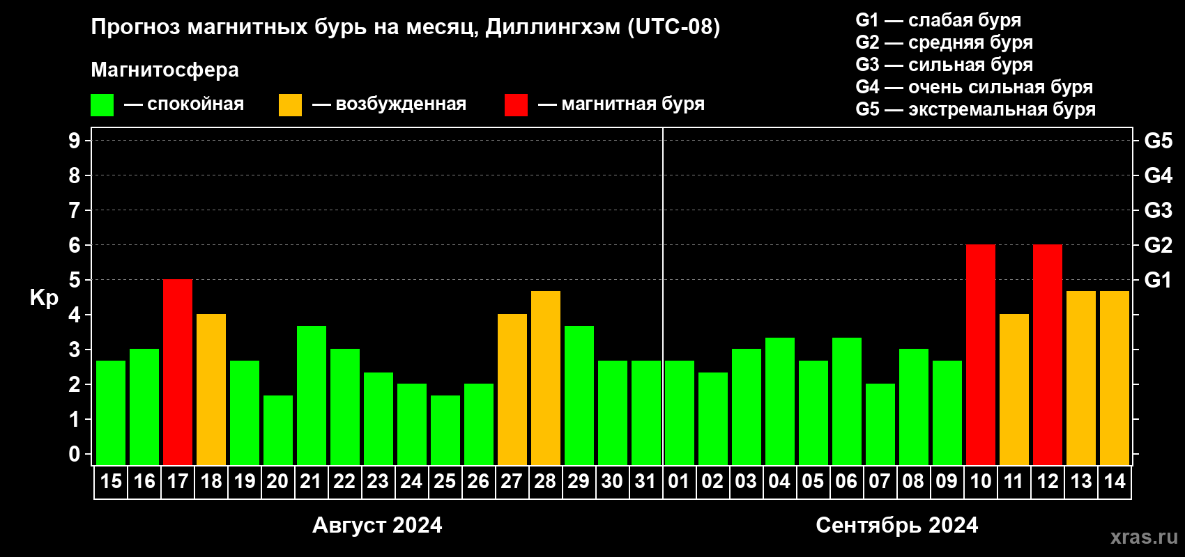 Прогноз максимального суточного геомагнитного индекса Kp на <b>1 месяц</b> (31 день) <b>с 15 августа по 14 сентября 2024 г</b>