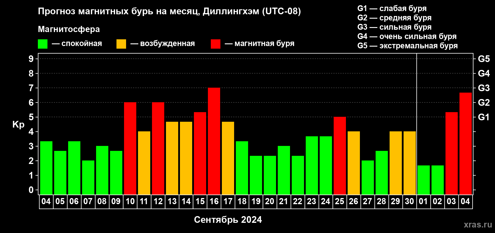 Прогноз максимального суточного геомагнитного индекса Kp на <b>1 месяц</b> (31 день) <b>с 04 сентября по 04 октября 2024 г</b>