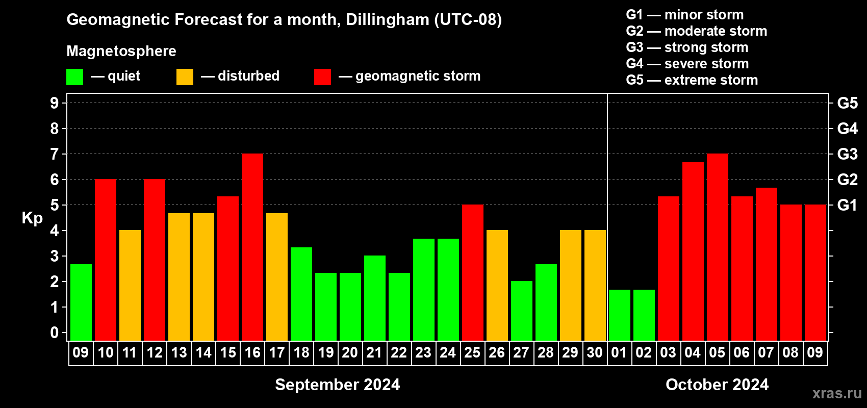 Forecast of the daily maximal value of geomagnetic index Kp for <b>1 month</b> (31 days) <b>from Sep 09, 2024 to Oct 09, 2024</b>