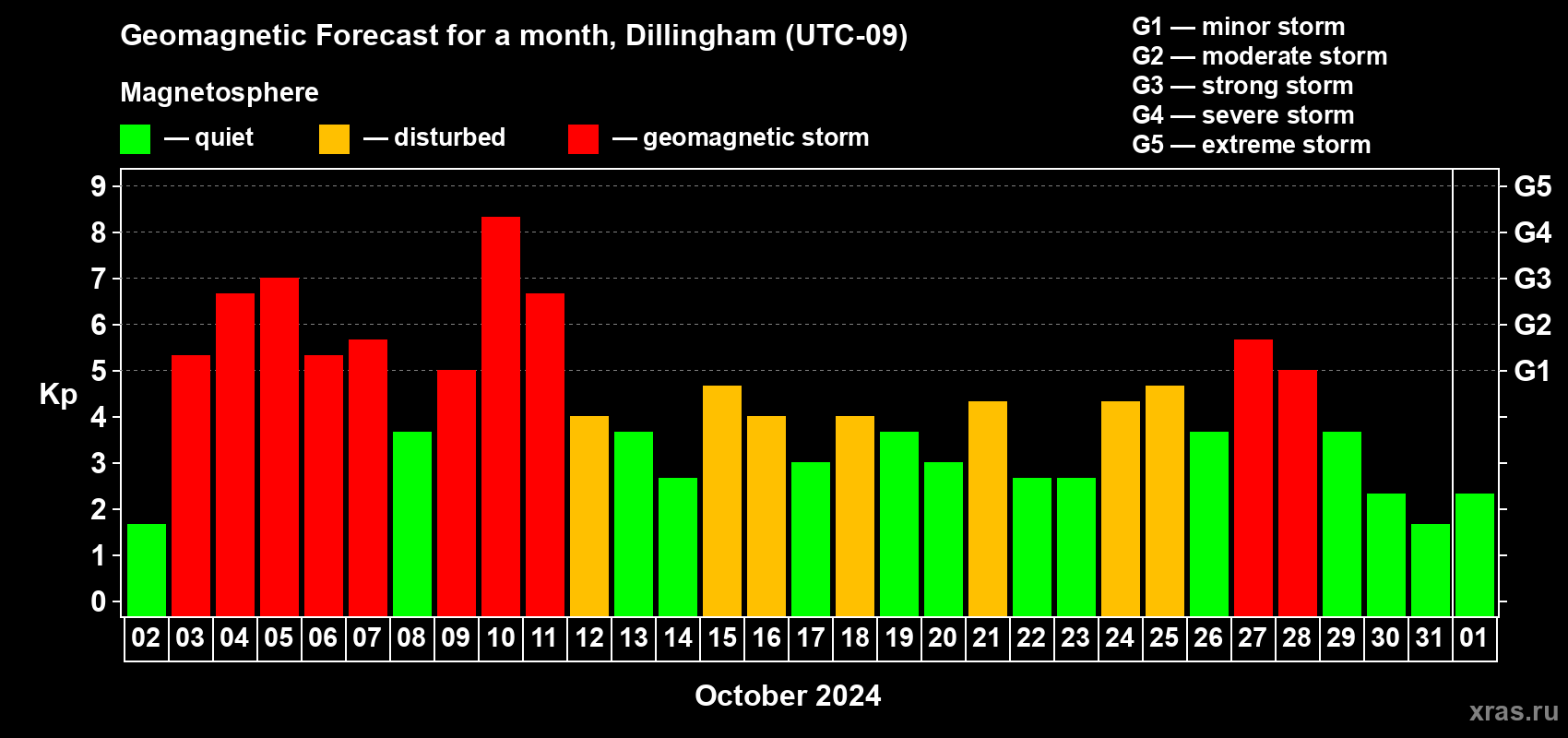 Forecast of the daily maximal value of geomagnetic index Kp for <b>1 month</b> (31 days) <b>from Oct 02, 2024 to Nov 01, 2024</b>