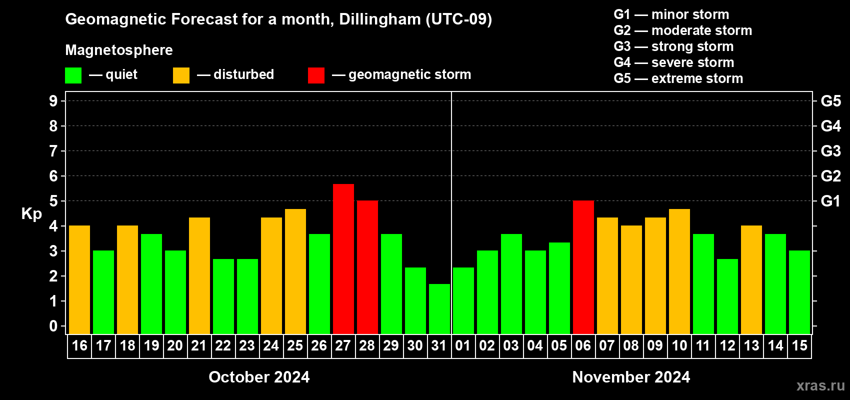 Forecast of the daily maximal value of geomagnetic index Kp for <b>1 month</b> (31 days) <b>from Oct 16, 2024 to Nov 15, 2024</b>
