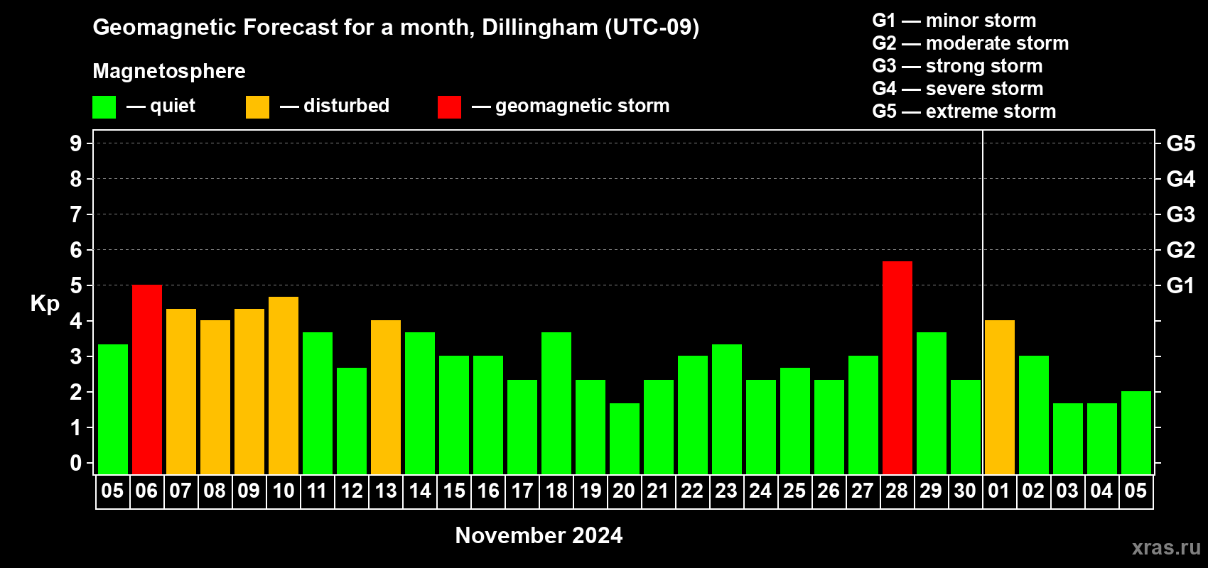 Forecast of the daily maximal value of geomagnetic index Kp for <b>1 month</b> (31 days) <b>from Nov 05, 2024 to Dec 05, 2024</b>