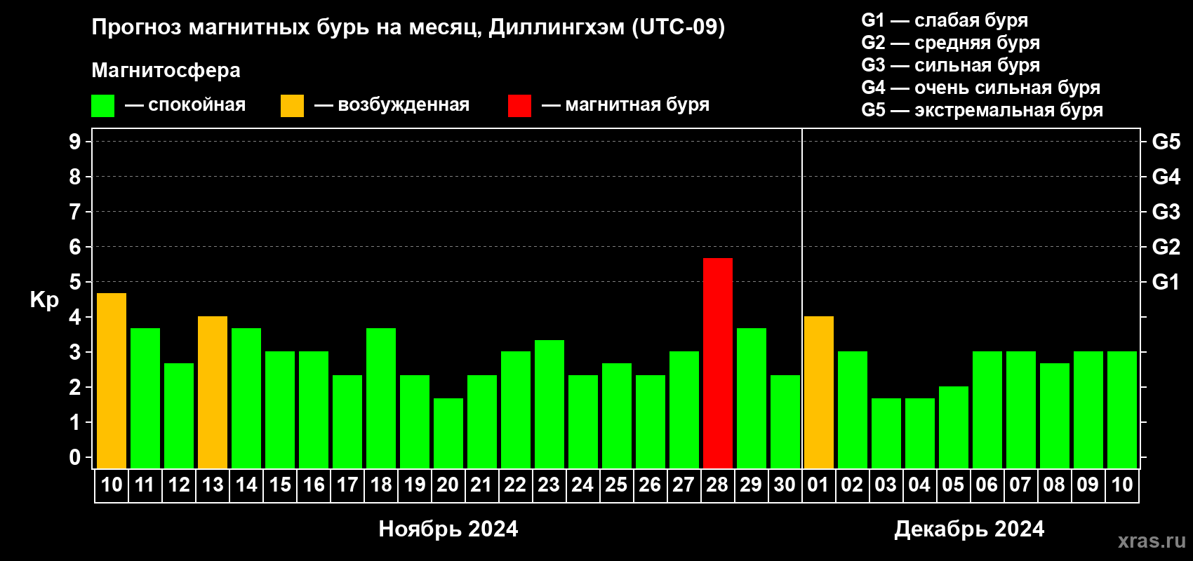 Прогноз максимального суточного геомагнитного индекса Kp на <b>1 месяц</b> (31 день) <b>с 10 ноября по 10 декабря 2024 г</b>