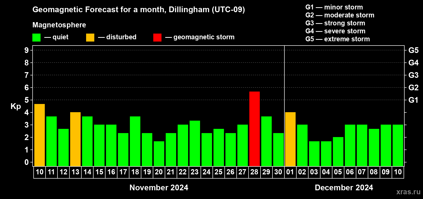Forecast of the daily maximal value of geomagnetic index Kp for <b>1 month</b> (31 days) <b>from Nov 10, 2024 to Dec 10, 2024</b>