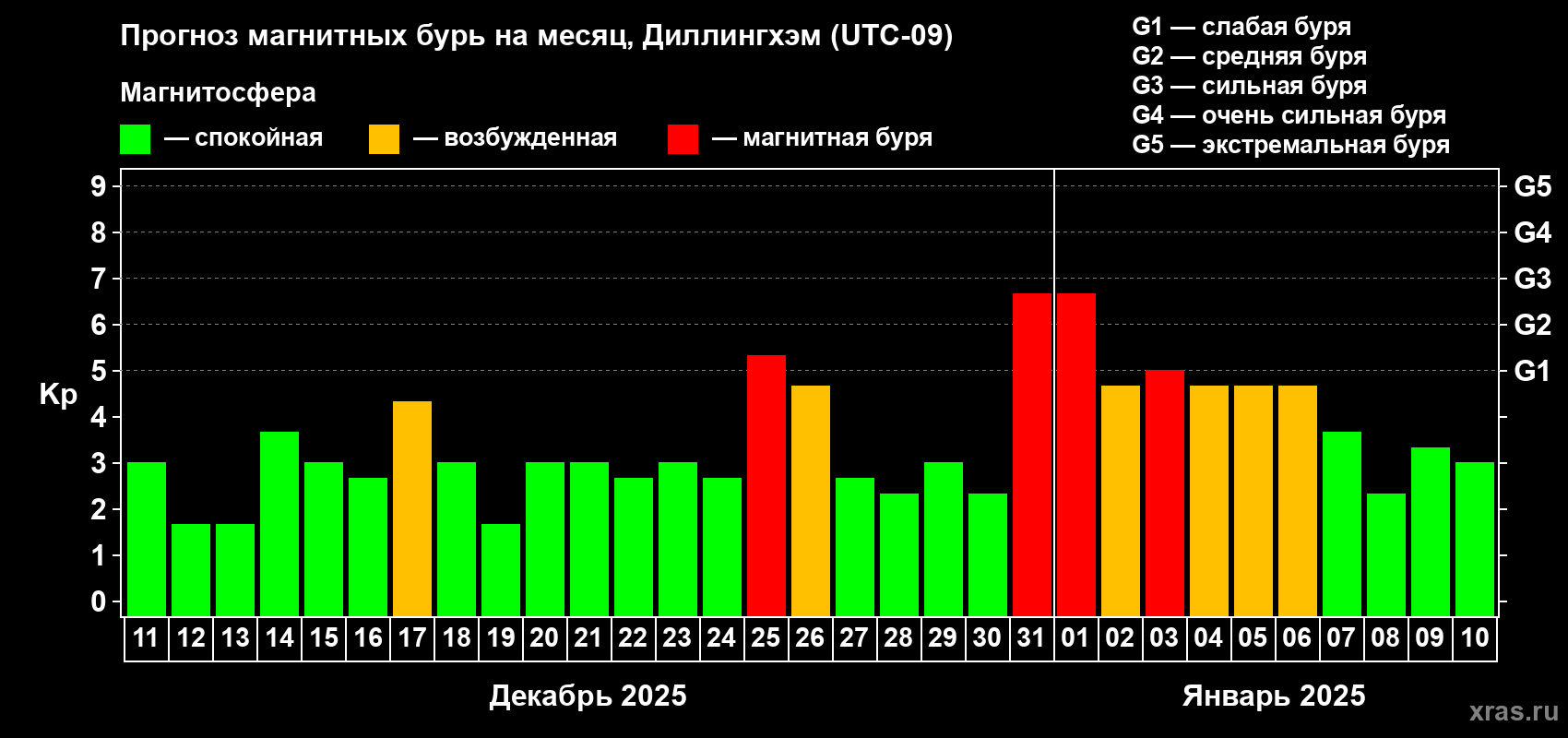 Прогноз максимального суточного геомагнитного индекса Kp на <b>1 месяц</b> (31 день) <b>с 11 декабря 2024 г по 10 января 2025 г</b>