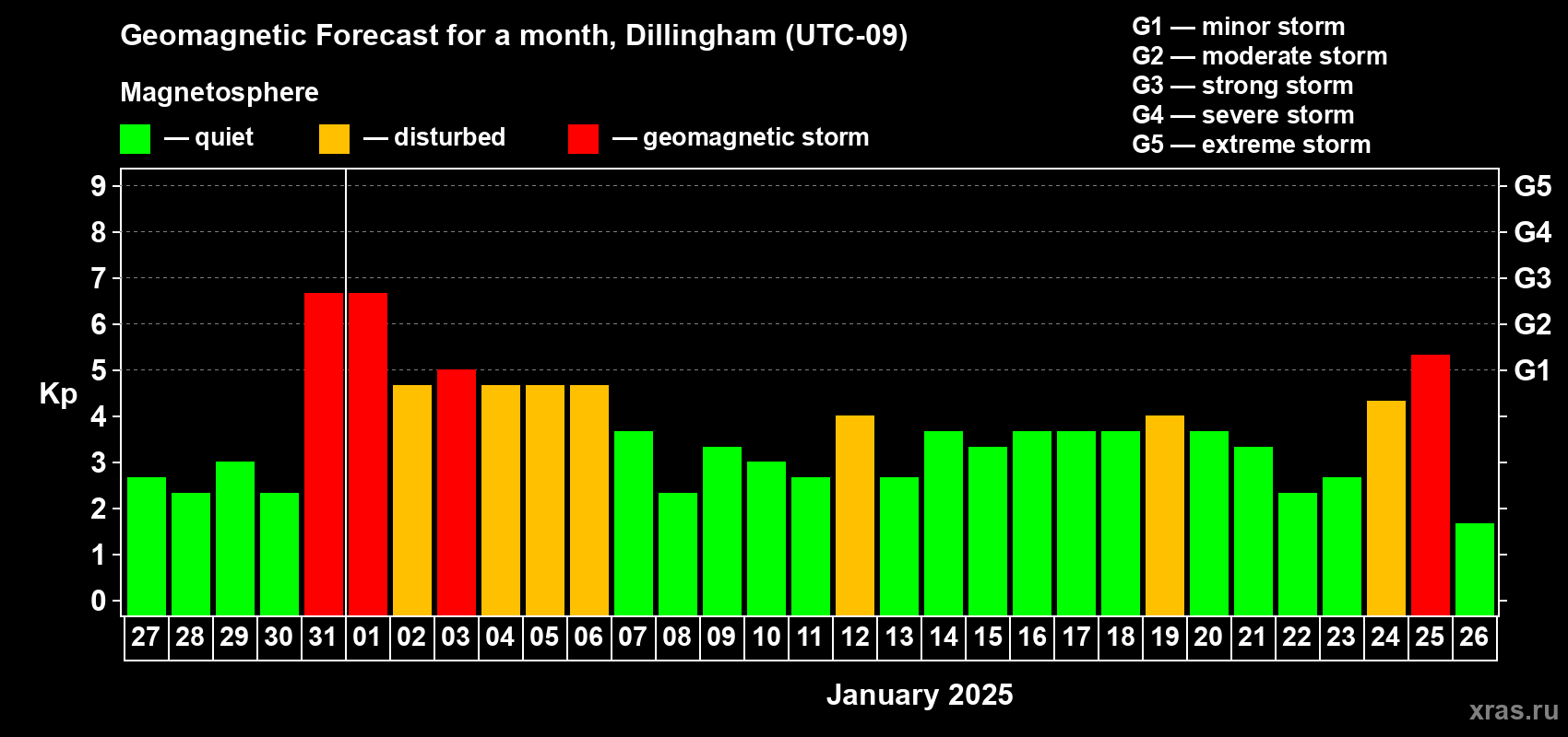 Forecast of the daily maximal value of geomagnetic index Kp for <b>1 month</b> (31 days) <b>from Dec 27, 2024 to Jan 26, 2025</b>