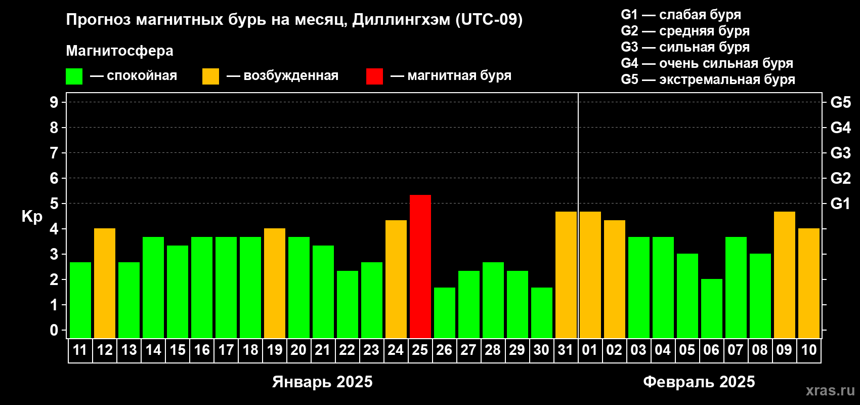 Прогноз максимального суточного геомагнитного индекса Kp на <b>1 месяц</b> (31 день) <b>с 11 января по 10 февраля 2025 г</b>