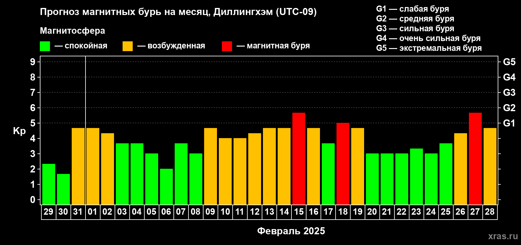 Прогноз максимального суточного геомагнитного индекса Kp на <b>1 месяц</b> (31 день) <b>с 29 января по 28 февраля 2025 г</b>