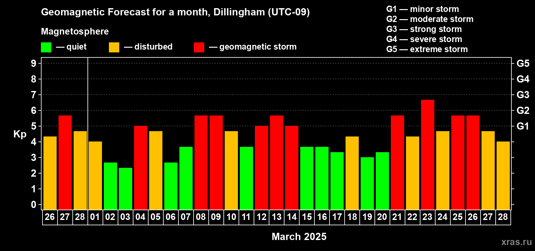 Forecast of the daily maximal value of geomagnetic index Kp for <b>1 month</b> (31 days) <b>from Feb 26, 2025 to Mar 28, 2025</b>