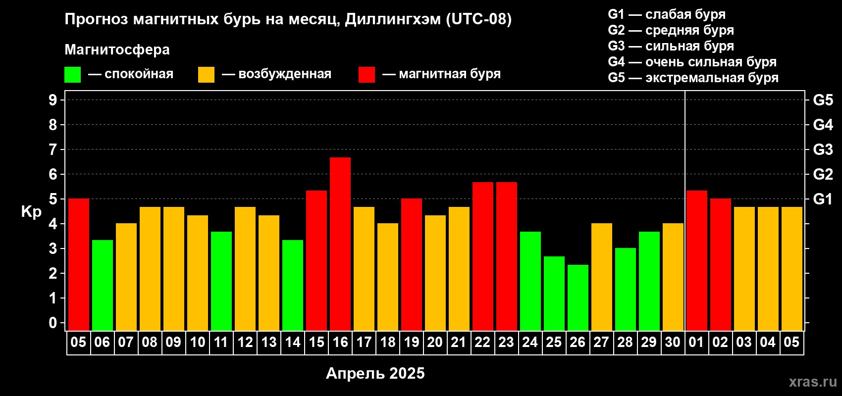 Прогноз максимального суточного геомагнитного индекса Kp на <b>1 месяц</b> (31 день) <b>с 05 апреля по 05 мая 2025 г</b>