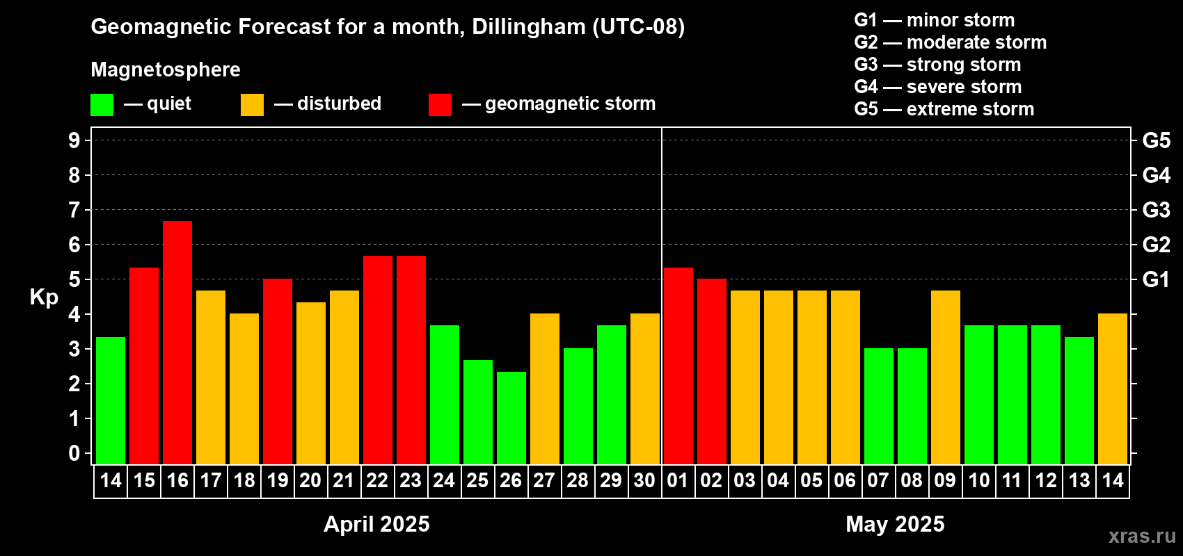 Forecast of the daily maximal value of geomagnetic index Kp for <b>1 month</b> (31 days) <b>from Apr 14, 2025 to May 14, 2025</b>