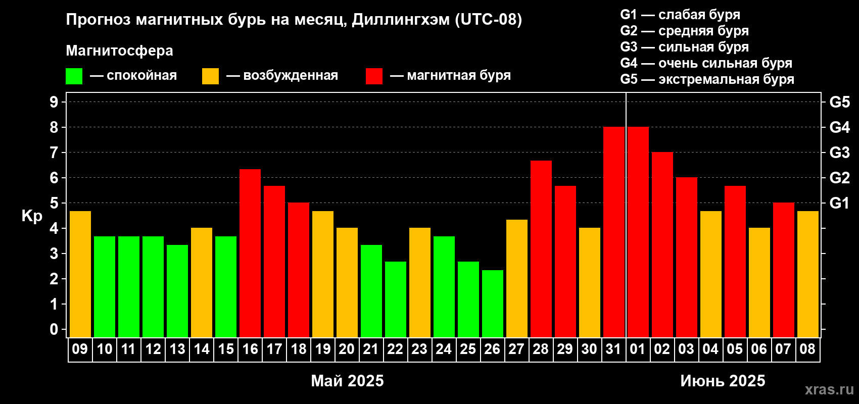 Прогноз максимального суточного геомагнитного индекса Kp на <b>1 месяц</b> (31 день) <b>с 09 мая по 08 июня 2025 г</b>