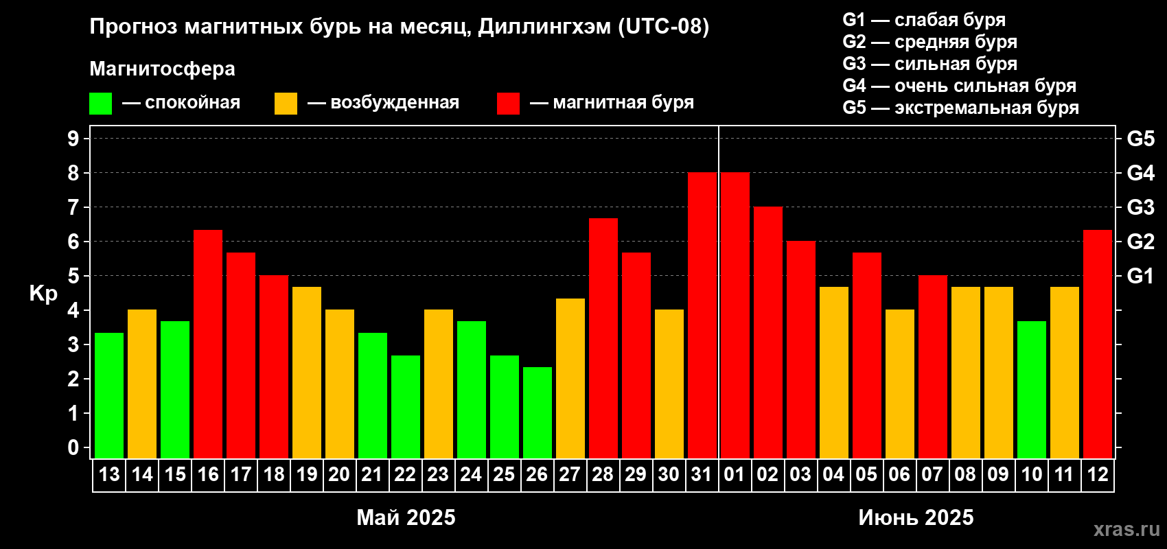 Прогноз максимального суточного геомагнитного индекса Kp на <b>1 месяц</b> (31 день) <b>с 13 мая по 12 июня 2025 г</b>