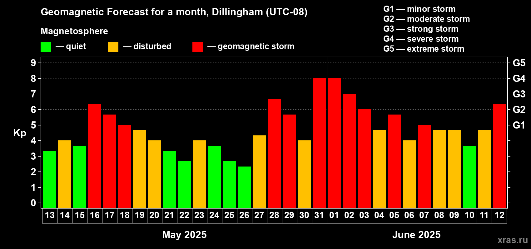 Forecast of the daily maximal value of geomagnetic index Kp for <b>1 month</b> (31 days) <b>from May 13, 2025 to Jun 12, 2025</b>