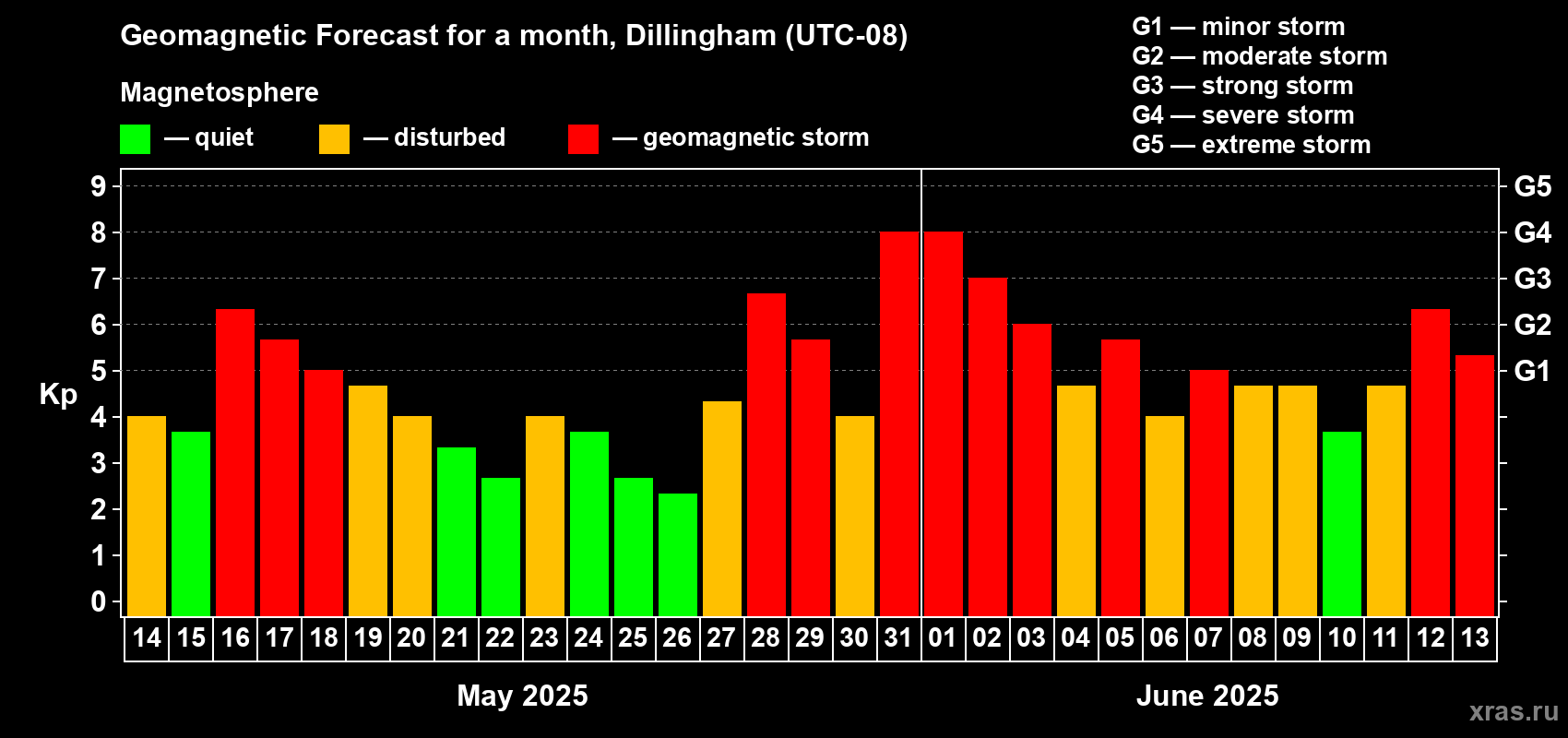Forecast of the daily maximal value of geomagnetic index Kp for <b>1 month</b> (31 days) <b>from May 14, 2025 to Jun 13, 2025</b>