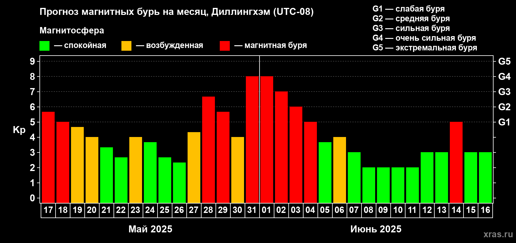 Прогноз максимального суточного геомагнитного индекса Kp на <b>1 месяц</b> (31 день) <b>с 17 мая по 16 июня 2025 г</b>