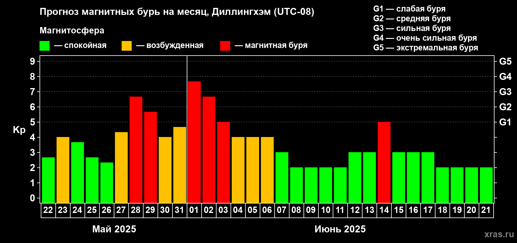 Прогноз максимального суточного геомагнитного индекса Kp на <b>1 месяц</b> (31 день) <b>с 22 мая по 21 июня 2025 г</b>