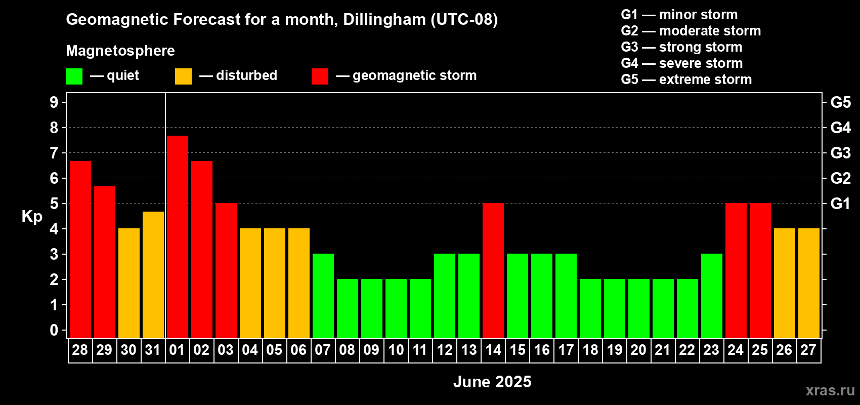 Forecast of the daily maximal value of geomagnetic index Kp for <b>1 month</b> (31 days) <b>from May 28, 2025 to Jun 27, 2025</b>