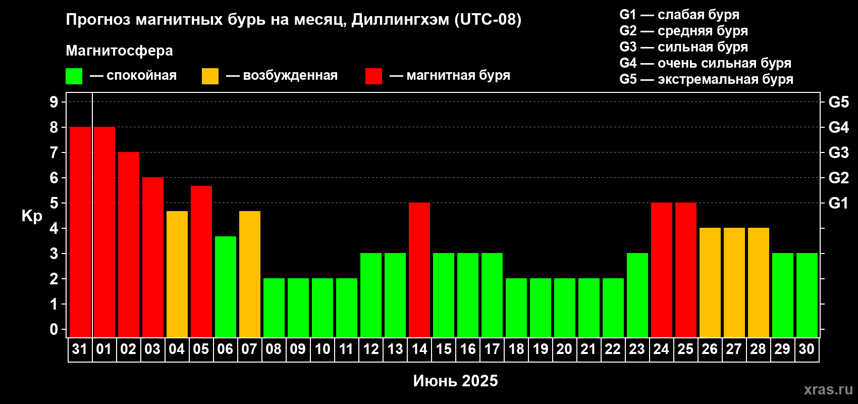 Прогноз максимального суточного геомагнитного индекса Kp на <b>1 месяц</b> (31 день) <b>с 31 мая по 30 июня 2025 г</b>