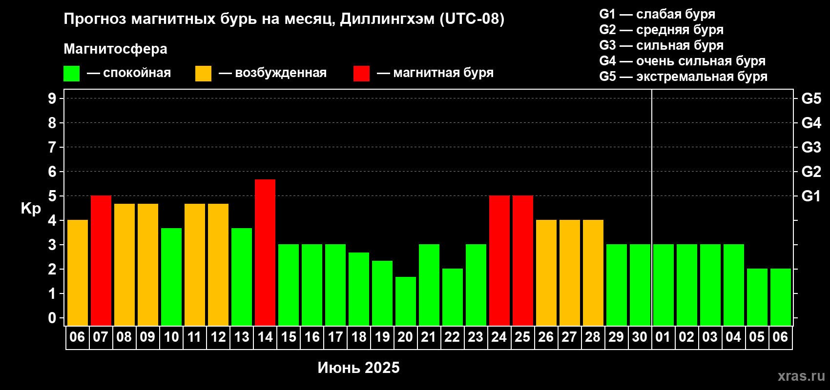 Прогноз максимального суточного геомагнитного индекса Kp на <b>1 месяц</b> (31 день) <b>с 06 июня по 06 июля 2025 г</b>