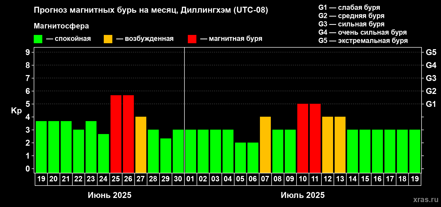 Прогноз максимального суточного геомагнитного индекса Kp на <b>1 месяц</b> (31 день) <b>с 19 июня по 19 июля 2025 г</b>