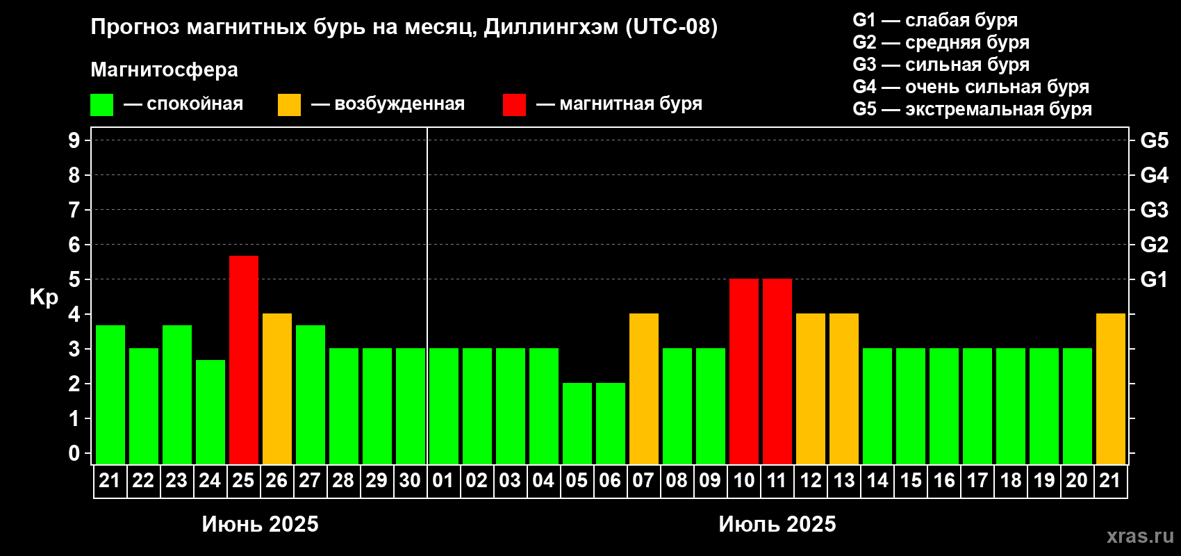 Прогноз максимального суточного геомагнитного индекса Kp на <b>1 месяц</b> (31 день) <b>с 21 июня по 21 июля 2025 г</b>