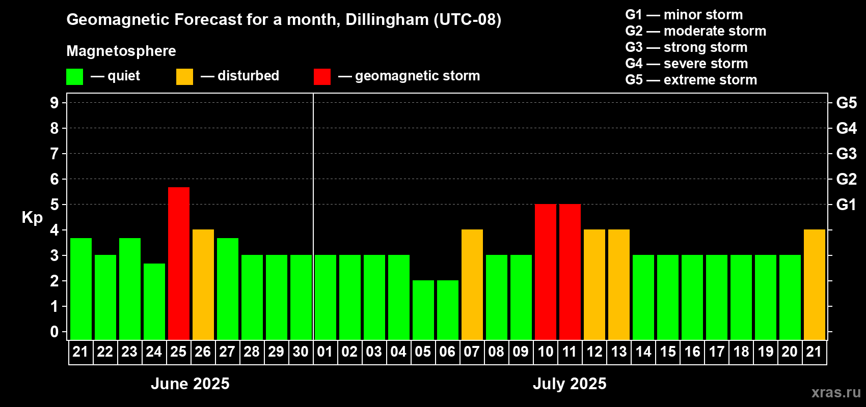 Forecast of the daily maximal value of geomagnetic index Kp for <b>1 month</b> (31 days) <b>from Jun 21, 2025 to Jul 21, 2025</b>