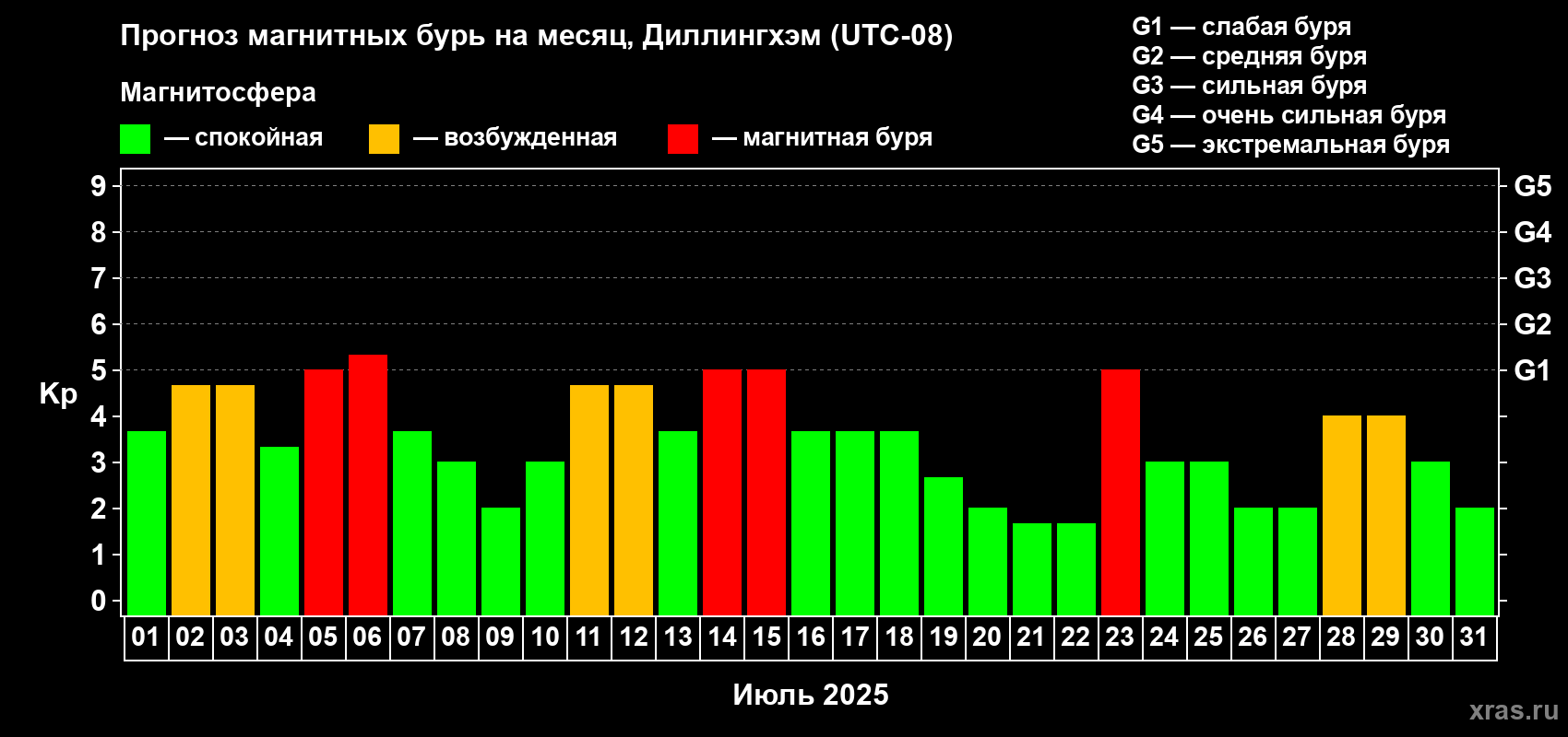 Прогноз максимального суточного геомагнитного индекса Kp на <b>1 месяц</b> (31 день) <b>с 01 июля по 31 июля 2025 г</b>