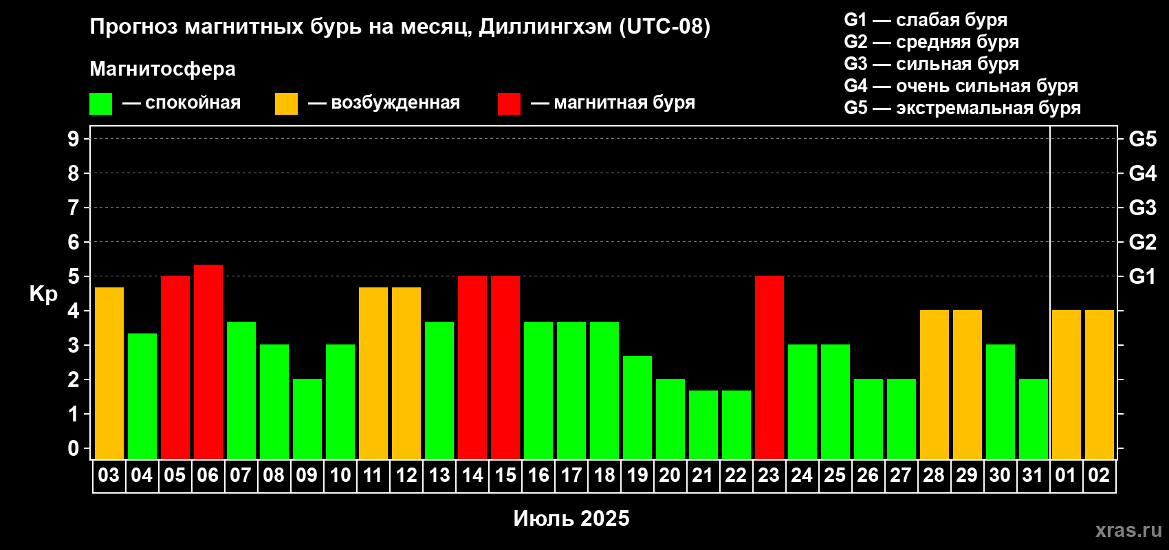 Прогноз максимального суточного геомагнитного индекса Kp на <b>1 месяц</b> (31 день) <b>с 03 июля по 02 августа 2025 г</b>