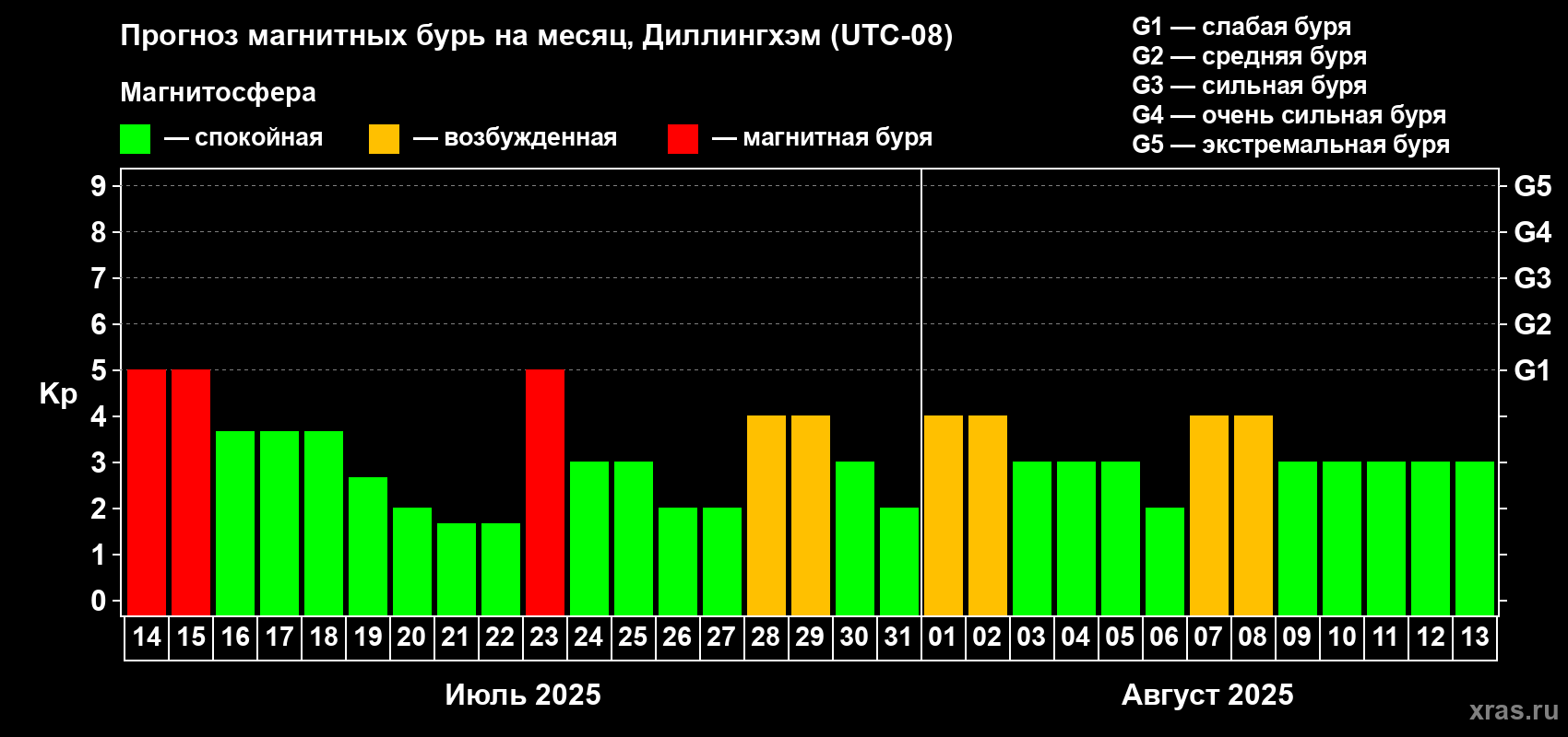 Прогноз максимального суточного геомагнитного индекса Kp на <b>1 месяц</b> (31 день) <b>с 14 июля по 13 августа 2025 г</b>