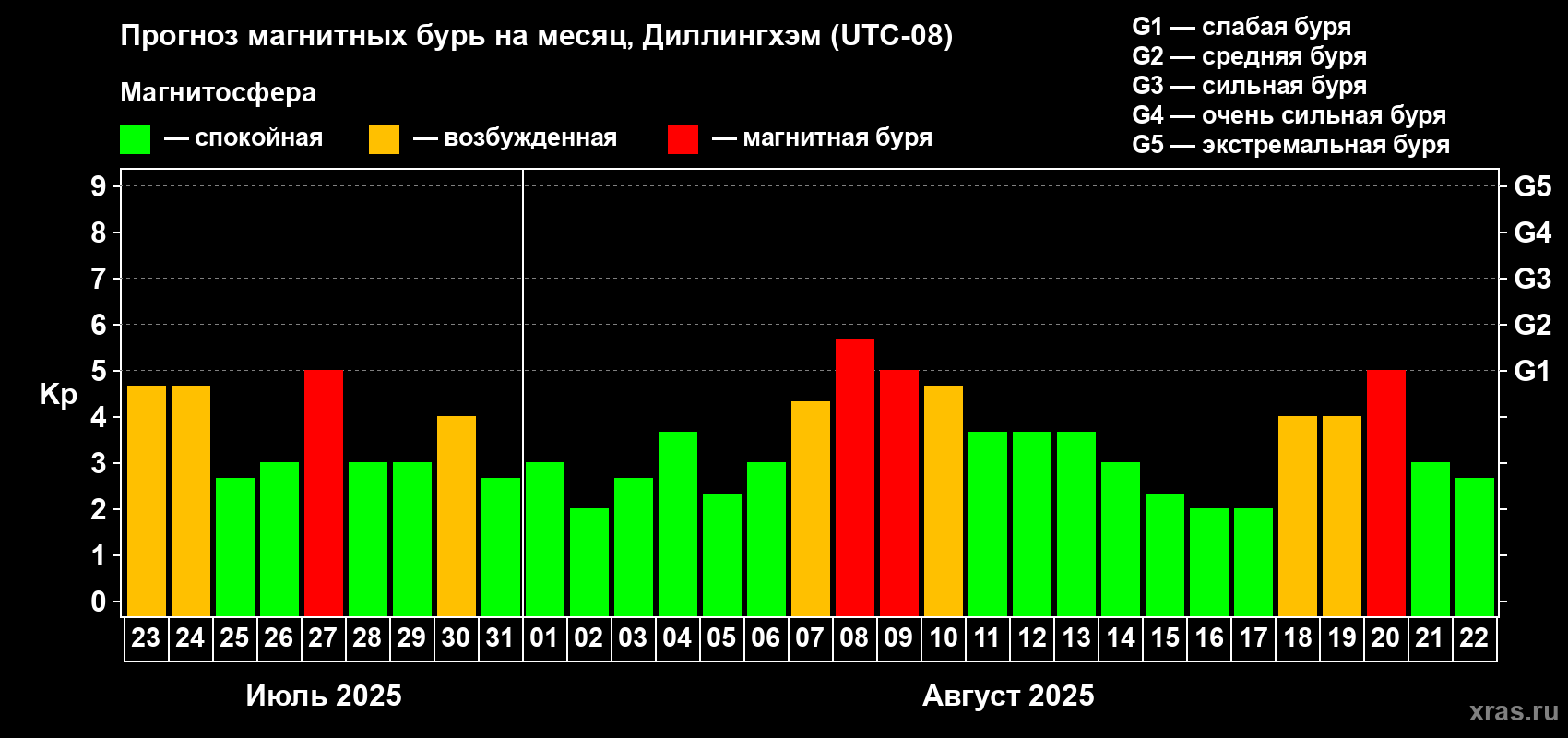 Прогноз максимального суточного геомагнитного индекса Kp на <b>1 месяц</b> (31 день) <b>с 23 июля по 22 августа 2025 г</b>