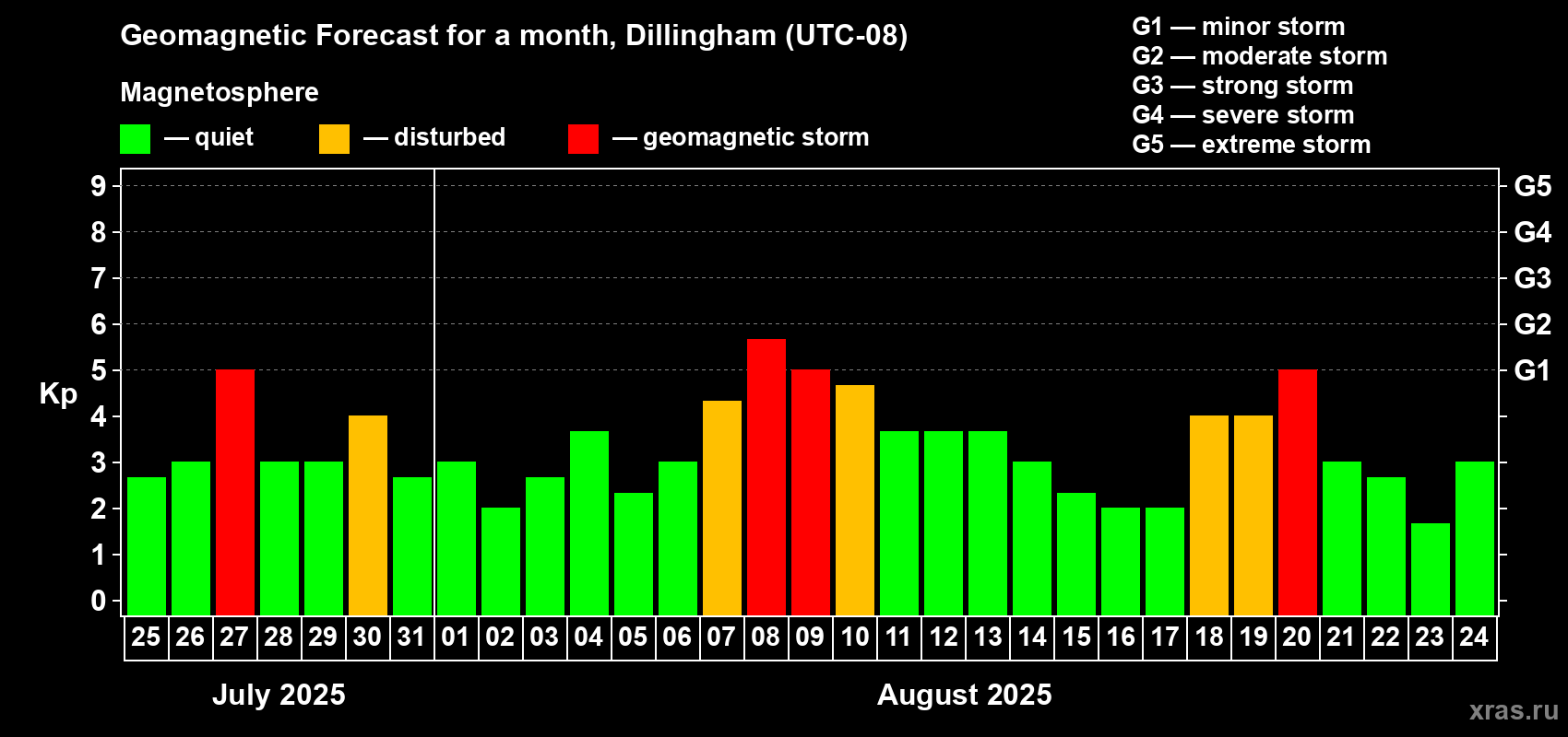 Forecast of the daily maximal value of geomagnetic index Kp for <b>1 month</b> (31 days) <b>from Jul 25, 2025 to Aug 24, 2025</b>