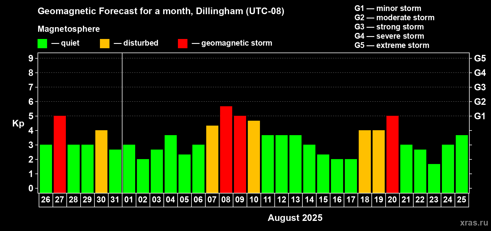Forecast of the daily maximal value of geomagnetic index Kp for <b>1 month</b> (31 days) <b>from Jul 26, 2025 to Aug 25, 2025</b>