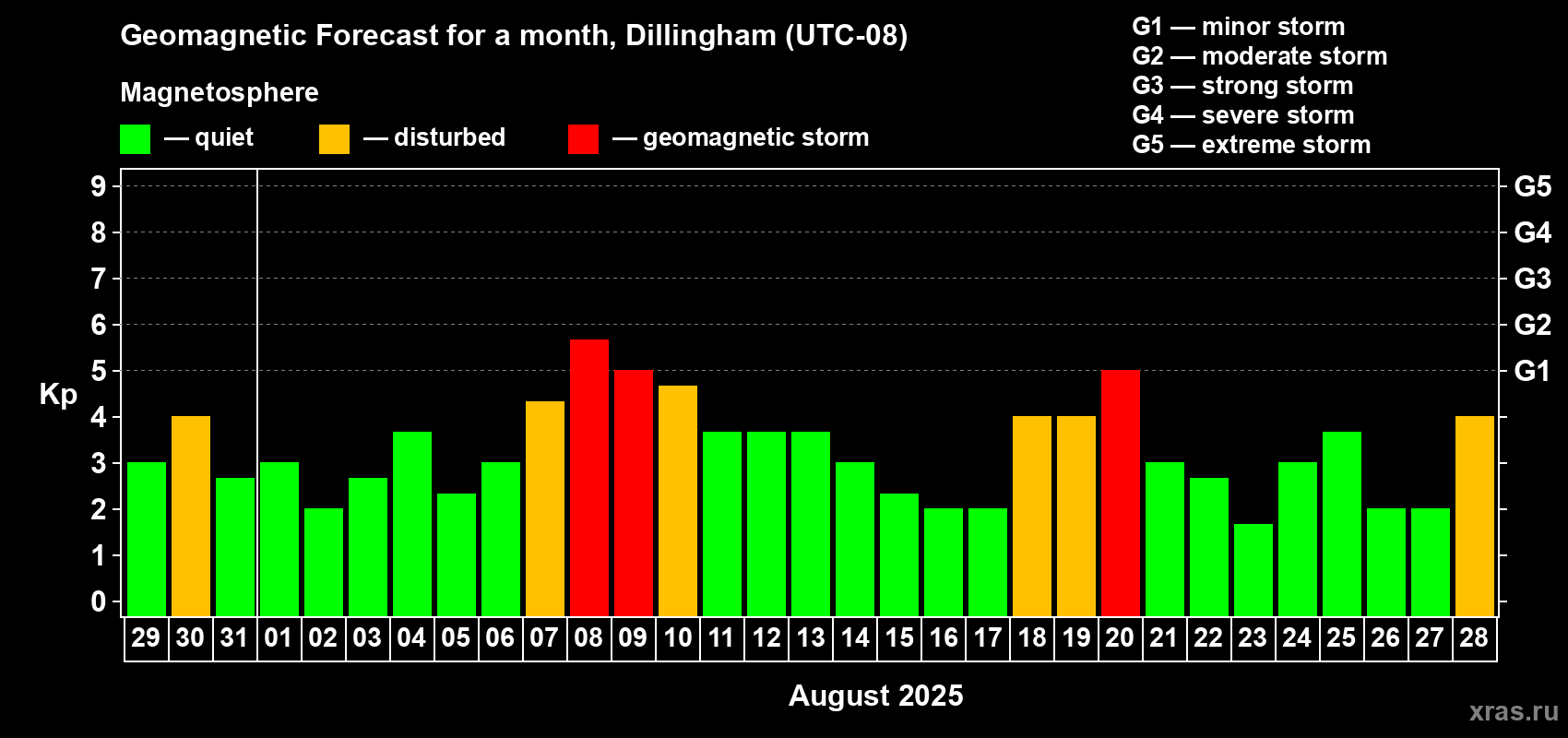 Forecast of the daily maximal value of geomagnetic index Kp for <b>1 month</b> (31 days) <b>from Jul 29, 2025 to Aug 28, 2025</b>
