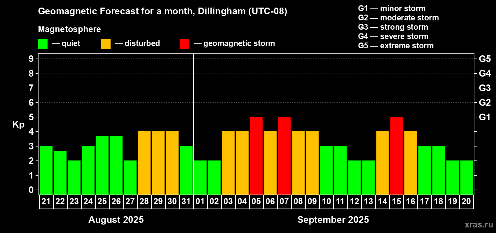 Forecast of the daily maximal value of geomagnetic index Kp for <b>1 month</b> (31 days) <b>from Aug 21, 2025 to Sep 20, 2025</b>