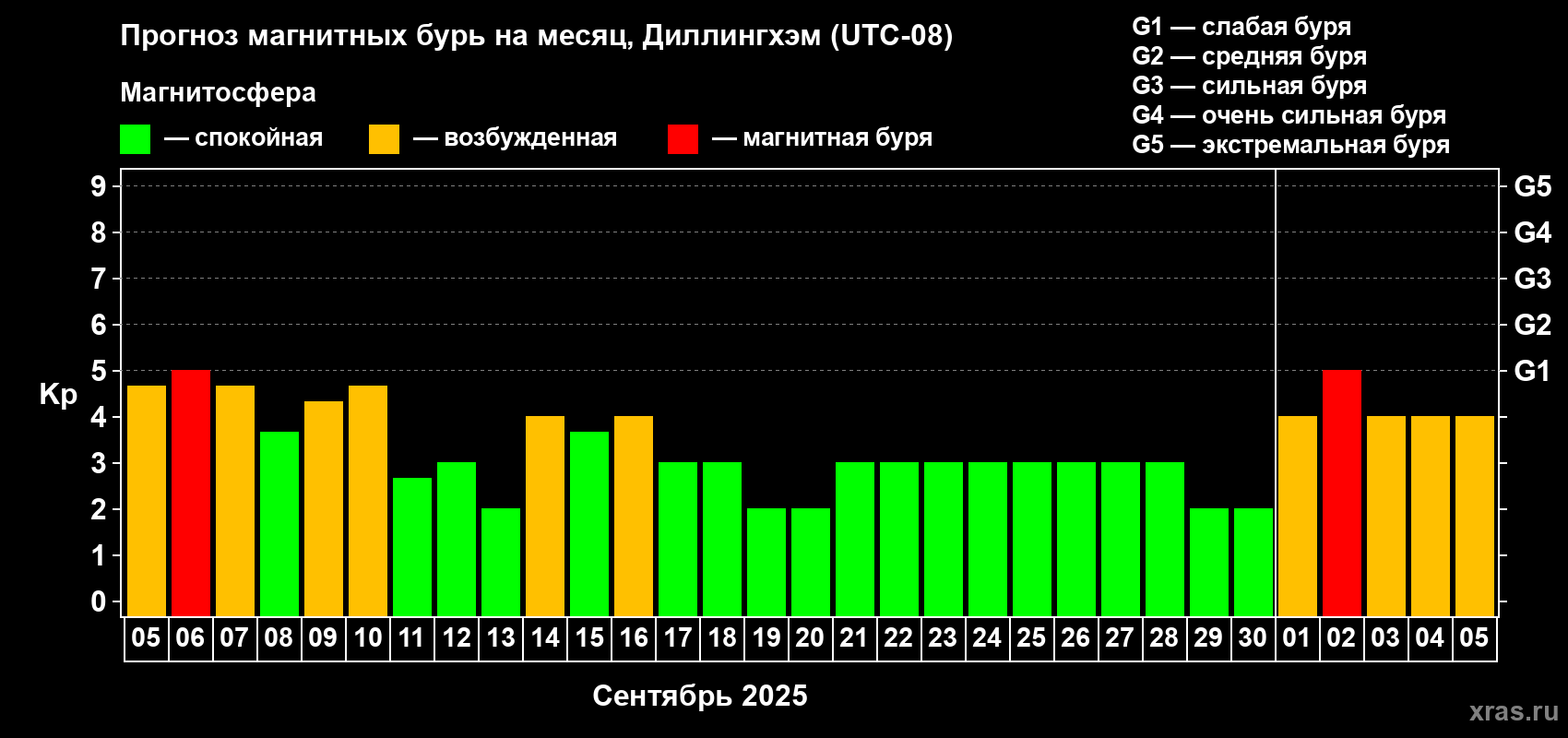 Прогноз максимального суточного геомагнитного индекса Kp на <b>1 месяц</b> (31 день) <b>с 05 сентября по 05 октября 2025 г</b>