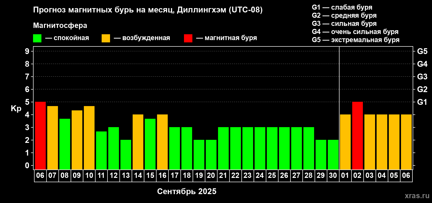 Прогноз максимального суточного геомагнитного индекса Kp на <b>1 месяц</b> (31 день) <b>с 06 сентября по 06 октября 2025 г</b>