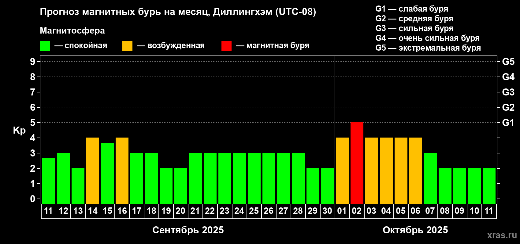 Прогноз максимального суточного геомагнитного индекса Kp на <b>1 месяц</b> (31 день) <b>с 11 сентября по 11 октября 2025 г</b>