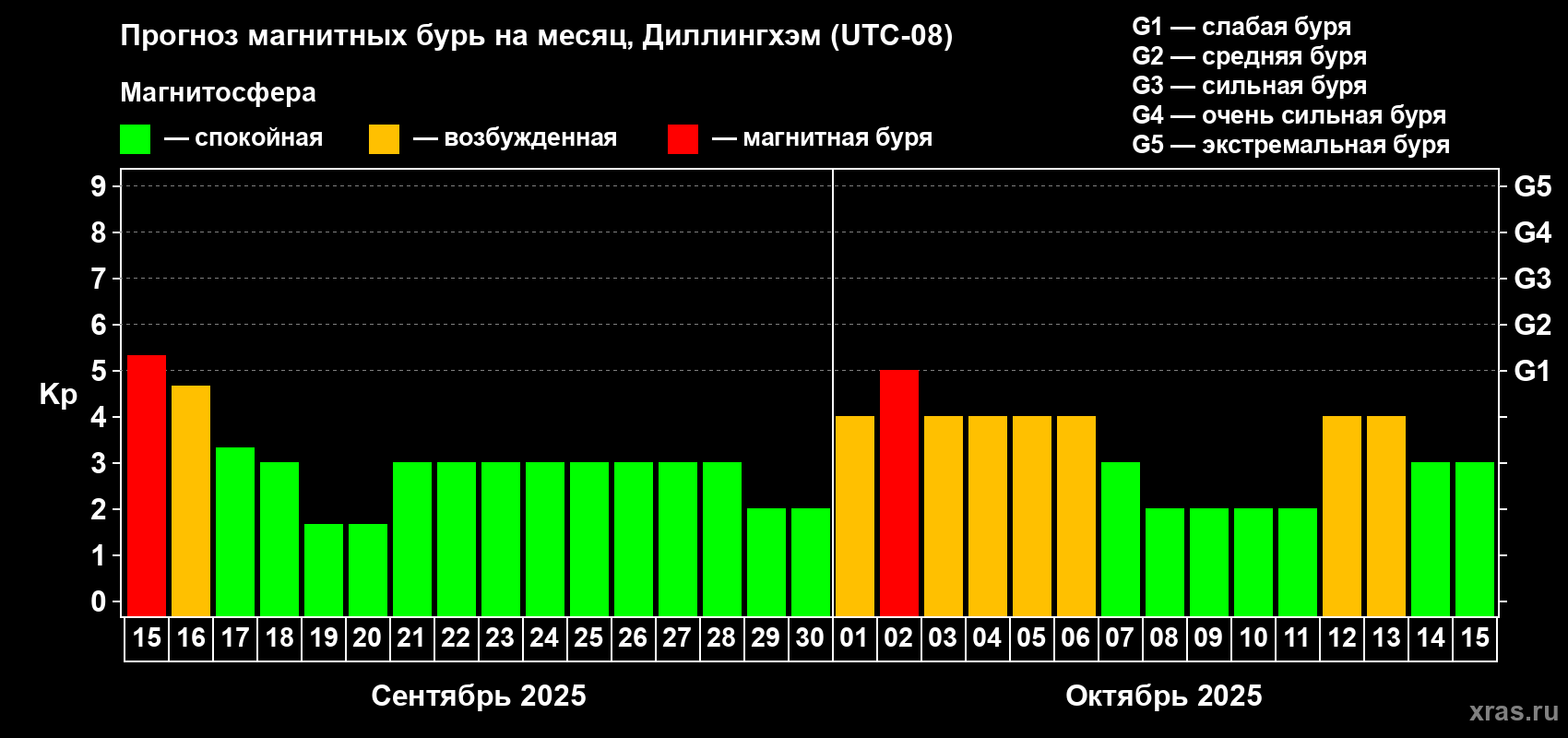 Прогноз максимального суточного геомагнитного индекса Kp на <b>1 месяц</b> (31 день) <b>с 15 сентября по 15 октября 2025 г</b>