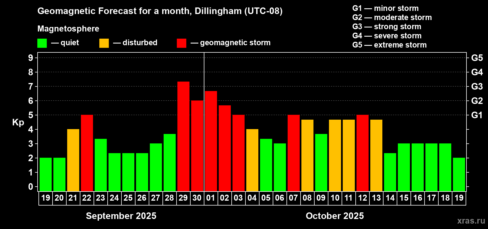 Forecast of the daily maximal value of geomagnetic index Kp for <b>1 month</b> (31 days) <b>from Sep 19, 2025 to Oct 19, 2025</b>