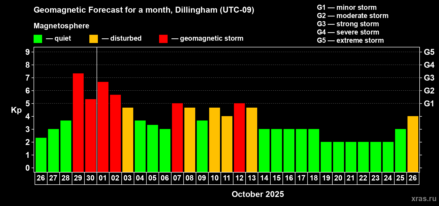 Forecast of the daily maximal value of geomagnetic index Kp for <b>1 month</b> (31 days) <b>from Sep 26, 2025 to Oct 26, 2025</b>